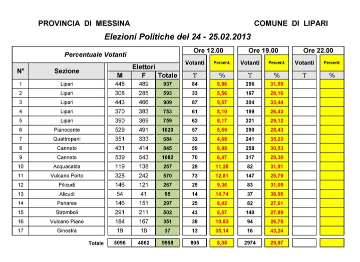 Elezioni politiche: alle 19,00 il 29,87 %