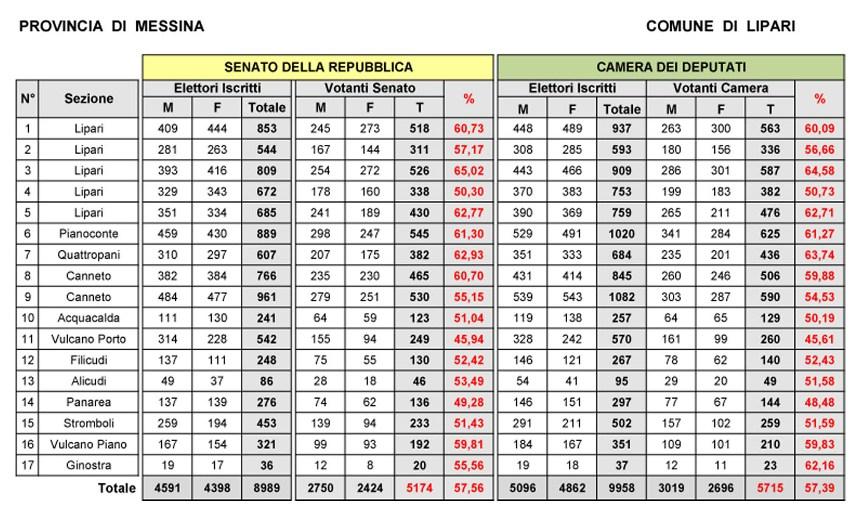 Lipari, elezioni: Senato 57,56 %, Camera 57,39 % 