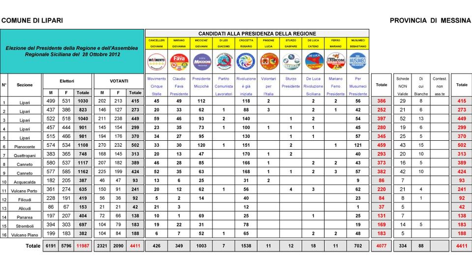 Regionali, Lipari: Crocetta il più votato