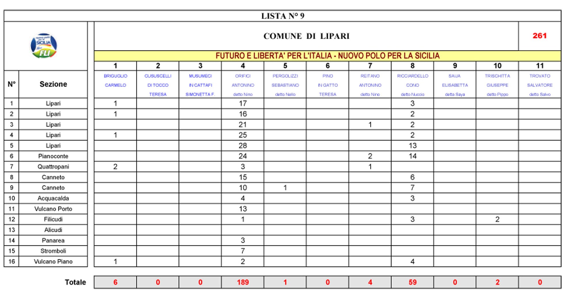 Regionali, Lipari: i candidati