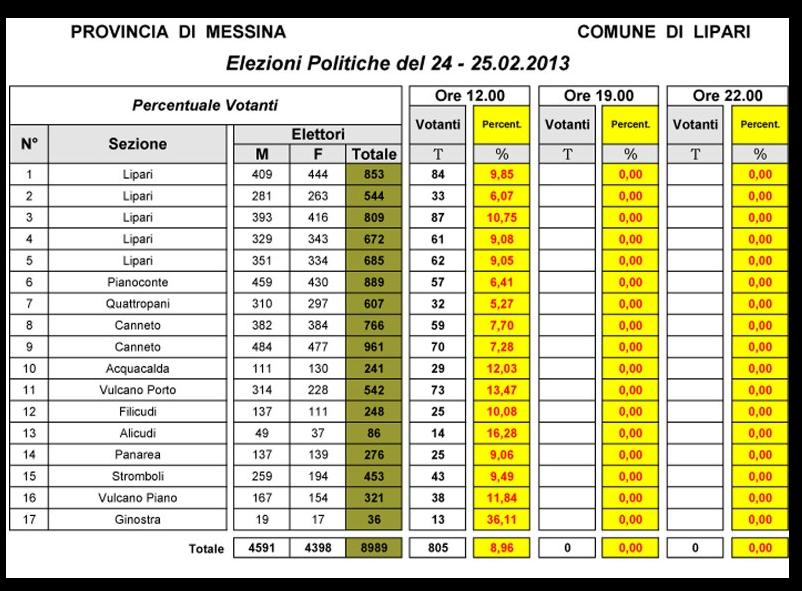 Elezioni politiche: alle 12,00 l'8,96%