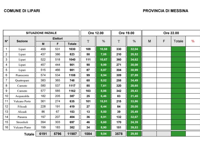 Regionali, alle 19,00 ha votato quasi il 30%