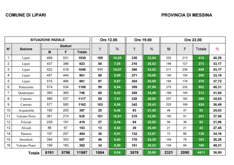 Regionali, si chiude con un misero 36,80%
