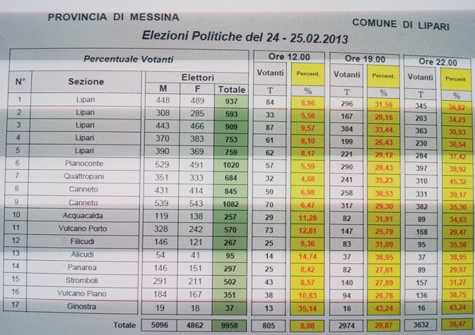 Lipari, i votanti alle 22,00 sezione per sezione